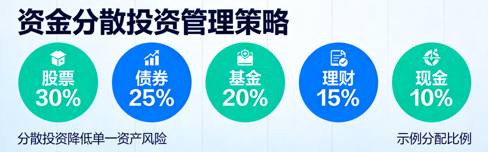图表展示资金管理策略：将资金分成多份进行分散投资